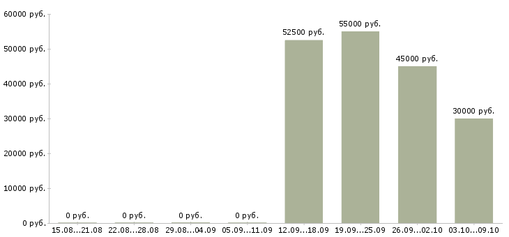 Вакансии упаковщик на производство на вахту в Кирове - Медиана зарплат упаковщик на производство на вахту в Кирове за 2 месяца