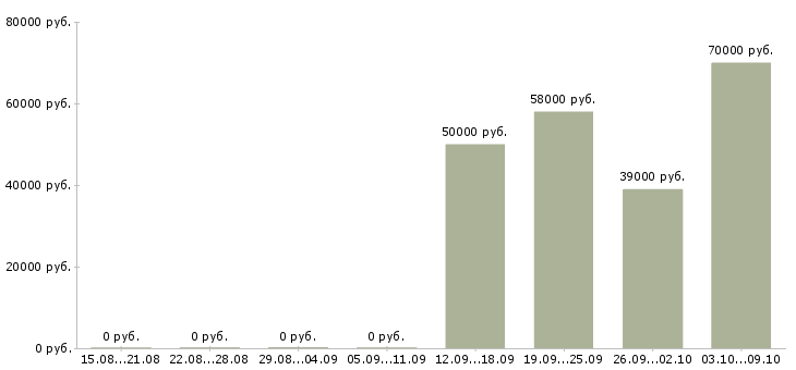 Вакансии управляющий в торговую организацию в Новосибирске - Медиана зарплат управляющий в торговую организацию в Новосибирске за 2 месяца