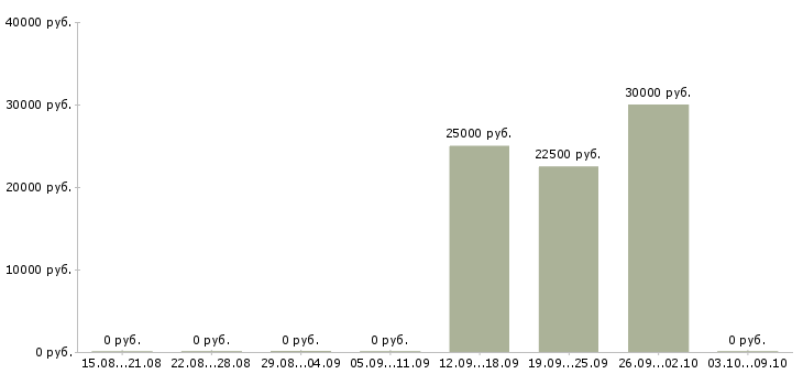 Вакансии управляющий направлением в Новосибирске - Медиана зарплат управляющий направлением в Новосибирске за 2 месяца