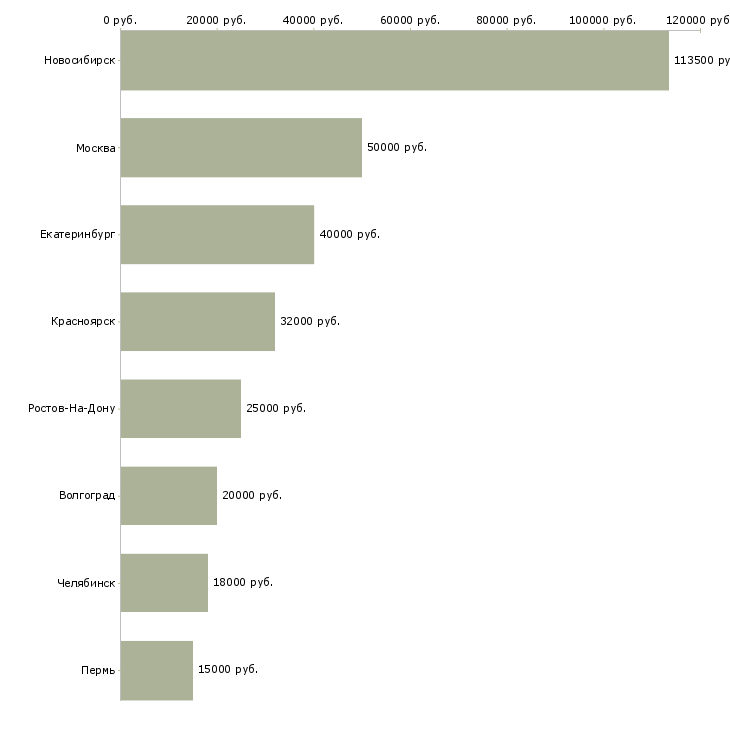 Поиск работы главный специалист по подбору персонала-Медиана зарплаты для вакансии «главный специалист по подбору персонала» в других городах