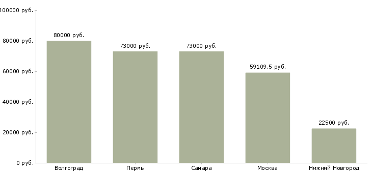 Поиск работы инженер испытательной лаборатории-Медиана зарплаты для вакансии «инженер испытательной лаборатории» в других городах
