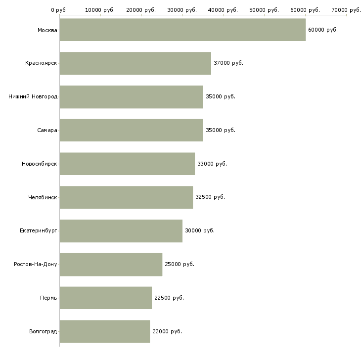 Поиск работы менеджер клиентского обслуживания-Медиана зарплаты для вакансии «менеджер клиентского обслуживания» в других городах