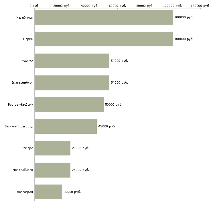 Поиск работы операторы производственного процесса-Медиана зарплаты для вакансии «операторы производственного процесса» в других городах