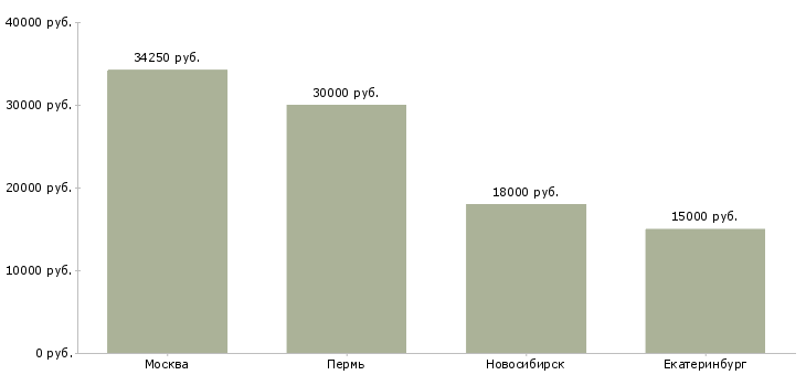 Поиск работы преподаватель информационных технологий-Медиана зарплаты для вакансии «преподаватель информационных технологий» в других городах