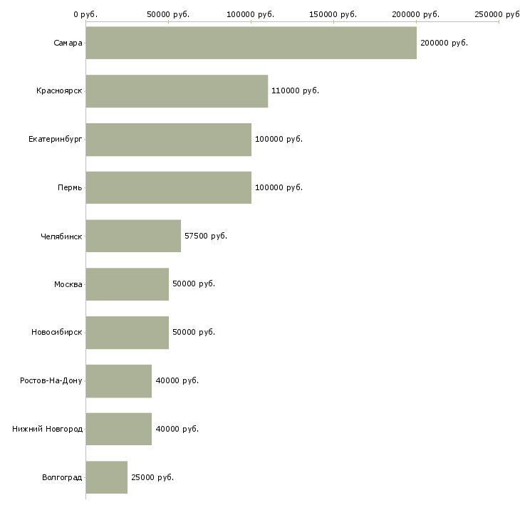 Поиск работы руководитель охранного предприятия-Медиана зарплаты для вакансии «руководитель охранного предприятия» в других городах