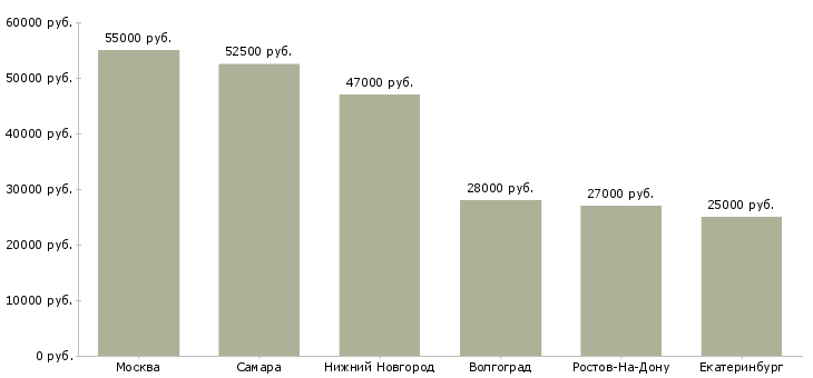 Поиск работы сборщик форм-Медиана зарплаты для вакансии «сборщик форм» в других городах
