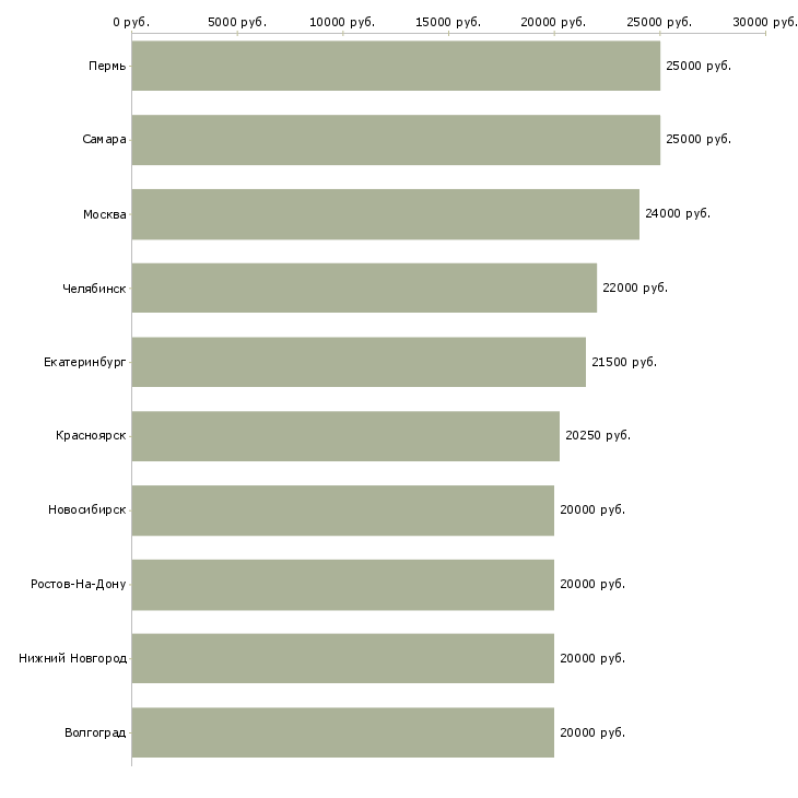 Поиск работы удаленная без продаж-Медиана зарплаты для вакансии «удаленная без продаж» в других городах