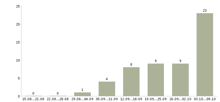 Работа сотрудники для работы в интернете Адыгея - Число вакансий Адыгея по специальности сотрудники для работы в интернете за 2 месяца