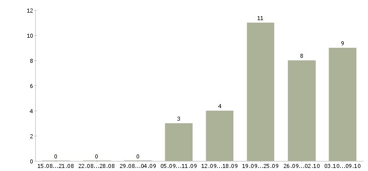 Работа мастер по работе с клиентами Башкортостан - Число вакансий Башкортостан по специальности мастер по работе с клиентами за 2 месяца