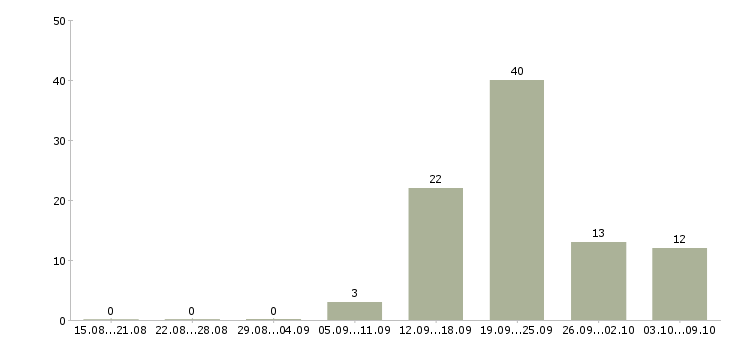 Работа менеджер по работе с сотрудниками Дагестан - Число вакансий Дагестан по специальности менеджер по работе с сотрудниками за 2 месяца