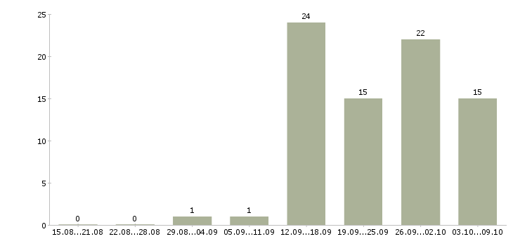 Работа менеджер клиентского обслуживания Нижний новгород - Число вакансий Нижний новгород по специальности менеджер клиентского обслуживания за 2 месяца