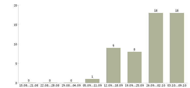 Работа специалист отдела страхования Нижний новгород - Число вакансий Нижний новгород по специальности специалист отдела страхования за 2 месяца