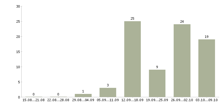 Работа администратор совмещение Санкт-петербург - Число вакансий Санкт-петербург по специальности администратор совмещение за 2 месяца