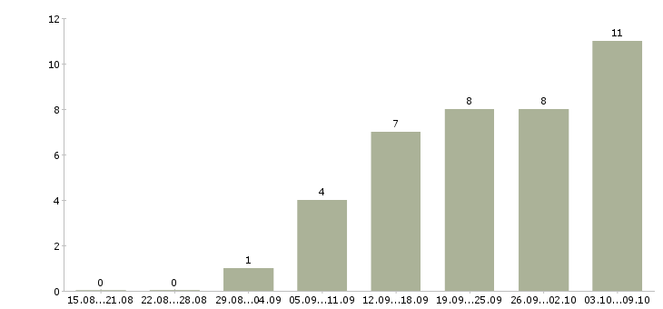 Работа аналитик 1с 8 2 Санкт-петербург - Число вакансий Санкт-петербург по специальности аналитик 1с 8 2 за 2 месяца