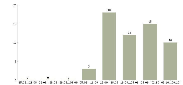 Работа операторы производственного процесса Санкт-петербург - Число вакансий Санкт-петербург по специальности операторы производственного процесса за 2 месяца