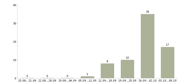 Работа работник на склад одежды Санкт-петербург - Число вакансий Санкт-петербург по специальности работник на склад одежды за 2 месяца
