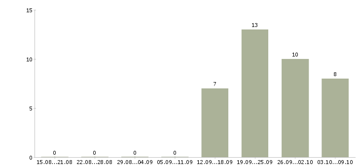Работа специалист в отдел управления персоналом Санкт-петербург - Число вакансий Санкт-петербург по специальности специалист в отдел управления персоналом за 2 месяца