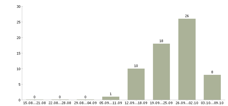 Работа оператор с проживанием Татарстан - Число вакансий Татарстан по специальности оператор с проживанием за 2 месяца