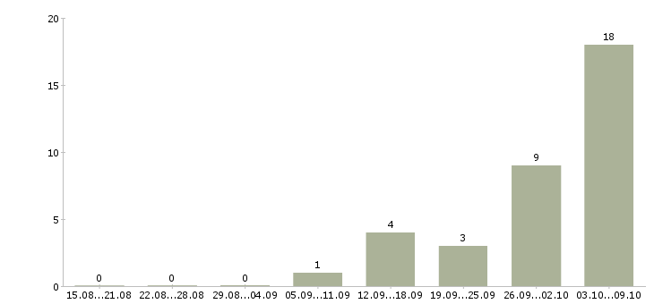 Работа сотрудник по работе в интернете Тыва - Число вакансий Тыва по специальности сотрудник по работе в интернете за 2 месяца