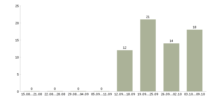 Работа требуются помощник менеджера Удмуртия - Число вакансий Удмуртия по специальности требуются помощник менеджера за 2 месяца