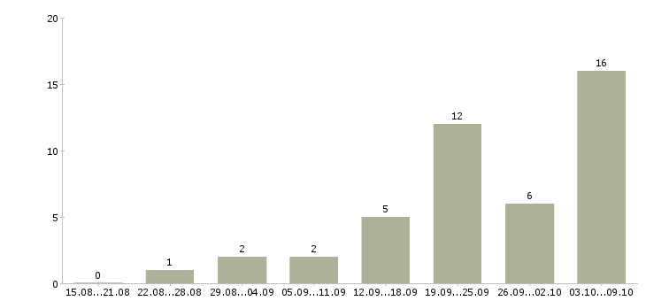 Работа сотрудник для работы на пк Хакасия - Число вакансий Хакасия по специальности сотрудник для работы на пк за 2 месяца