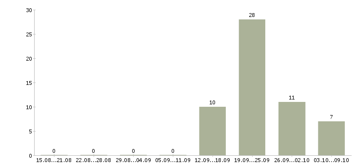 Работа сотрудник по работе в офисе Хакасия - Число вакансий Хакасия по специальности сотрудник по работе в офисе за 2 месяца