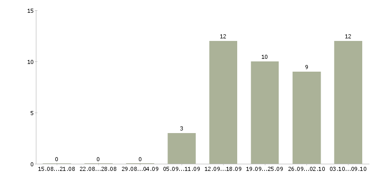 Работа менеджер совмещение в Барнауле - Число вакансий в Барнауле по специальности менеджер совмещение за 2 месяца