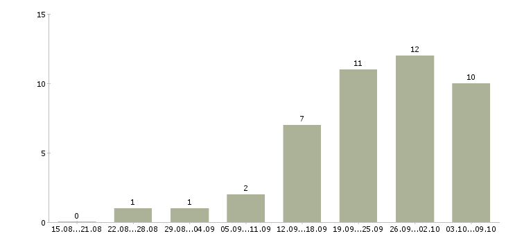 Работа менеджер по развитию клиентской базы в Белгороде - Число вакансий в Белгороде по специальности менеджер по развитию клиентской базы за 2 месяца