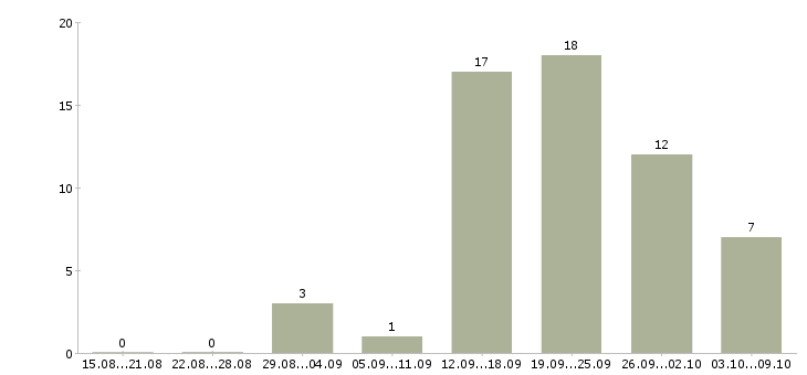 Работа менеджер по организации обучения в Брянске - Число вакансий в Брянске по специальности менеджер по организации обучения за 2 месяца