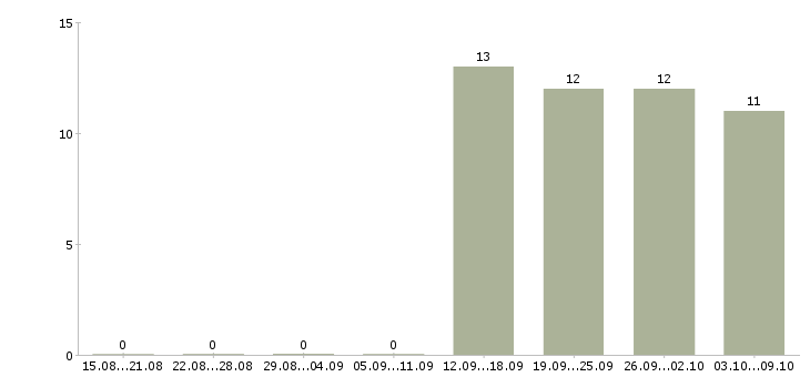 Работа менеджер по международным продажам в Владивостоке - Число вакансий в Владивостоке по специальности менеджер по международным продажам за 2 месяца