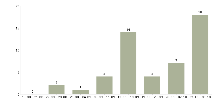 Работа доход для мам в Владимире - Число вакансий в Владимире по специальности доход для мам за 2 месяца