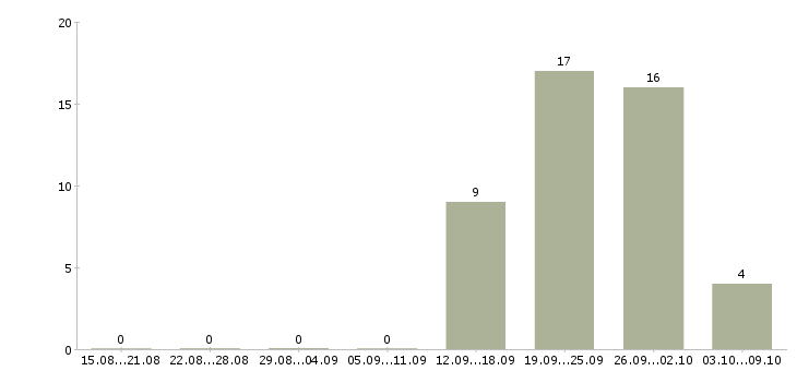 Работа сотрудник на проходную в Владимире - Число вакансий в Владимире по специальности сотрудник на проходную за 2 месяца