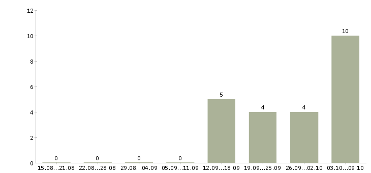 Работа специалист по интернет продажам в Владимире - Число вакансий в Владимире по специальности специалист по интернет продажам за 2 месяца