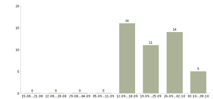Работа разнорабочий на склад вахта в Вологде - Число вакансий в Вологде по специальности разнорабочий на склад вахта за 2 месяца