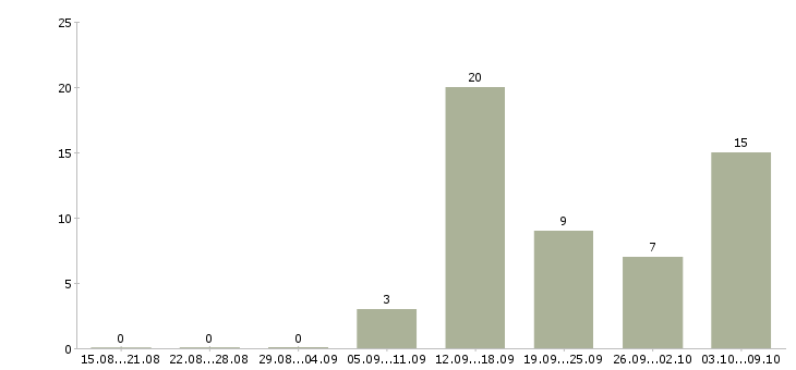 Работа с онлайн обучением в Вологде - Число вакансий в Вологде по специальности с онлайн обучением за 2 месяца