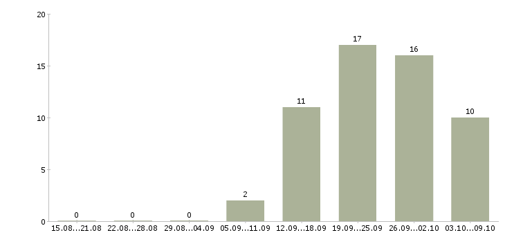 Работа сотрудник в офис продаж в Вологде - Число вакансий в Вологде по специальности сотрудник в офис продаж за 2 месяца