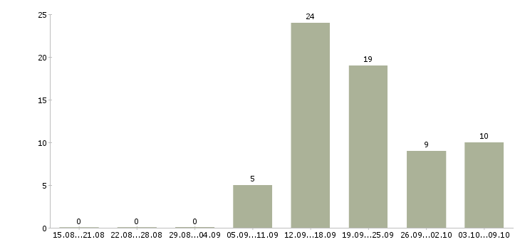 Работа сотрудник по работе с персоналом в Вологде - Число вакансий в Вологде по специальности сотрудник по работе с персоналом за 2 месяца