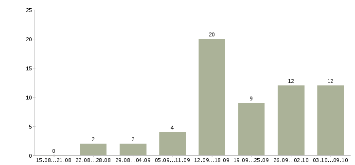 Работа требуется менеджер работе с клиентами в Вологде - Число вакансий в Вологде по специальности требуется менеджер работе с клиентами за 2 месяца