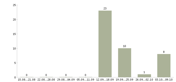 Работа кассир с проживанием в Иваново - Число вакансий в Иваново по специальности кассир с проживанием за 2 месяца