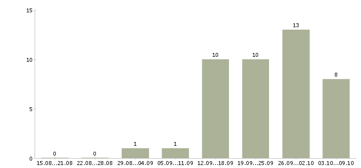Работа менеджер по продажам работаем дома в Иваново - Число вакансий в Иваново по специальности менеджер по продажам работаем дома за 2 месяца