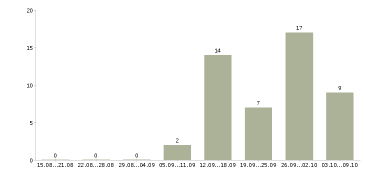 Работа специалист по работе с проектами в Иваново - Число вакансий в Иваново по специальности специалист по работе с проектами за 2 месяца