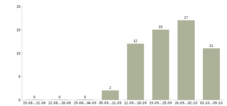Работа консультант корпоративных клиентов в Ижевске - Число вакансий в Ижевске по специальности консультант корпоративных клиентов за 2 месяца