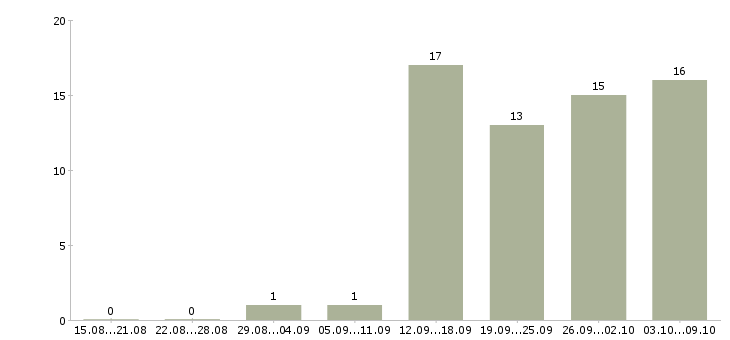 Работа требуется сотрудник для работы дому в Ижевске - Число вакансий в Ижевске по специальности требуется сотрудник для работы дому за 2 месяца