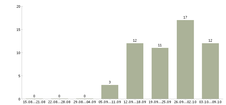Работа требуется уверенный пользователь пк в Иркутске - Число вакансий в Иркутске по специальности требуется уверенный пользователь пк за 2 месяца
