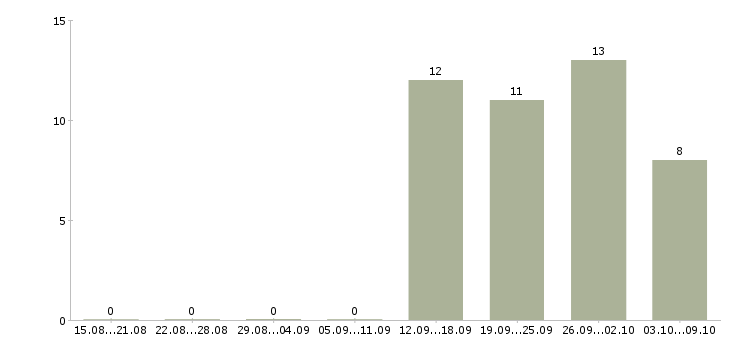 Работа менеджер по международным продажам в Казани - Число вакансий в Казани по специальности менеджер по международным продажам за 2 месяца