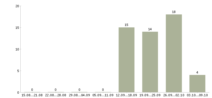 Работа менеджер по реализации проектов в Казани - Число вакансий в Казани по специальности менеджер по реализации проектов за 2 месяца
