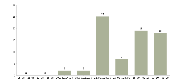 Работа с онлайн обучением в Калининграде - Число вакансий в Калининграде по специальности с онлайн обучением за 2 месяца