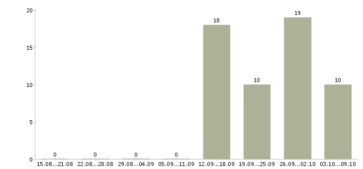Работа комплектовщик одежды в Калуге - Число вакансий в Калуге по специальности комплектовщик одежды за 2 месяца