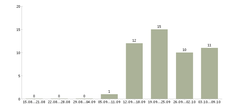 Работа специалист с обязанностями бухгалтера в Калуге - Число вакансий в Калуге по специальности специалист с обязанностями бухгалтера за 2 месяца