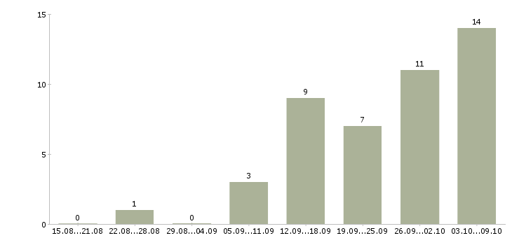 Работа доход в стабильной компании в Кемерово - Число вакансий в Кемерово по специальности доход в стабильной компании за 2 месяца